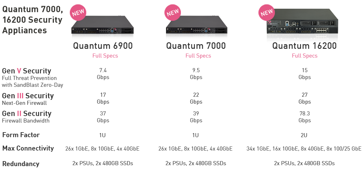 6900、7000、16200 安全网关设备规格表