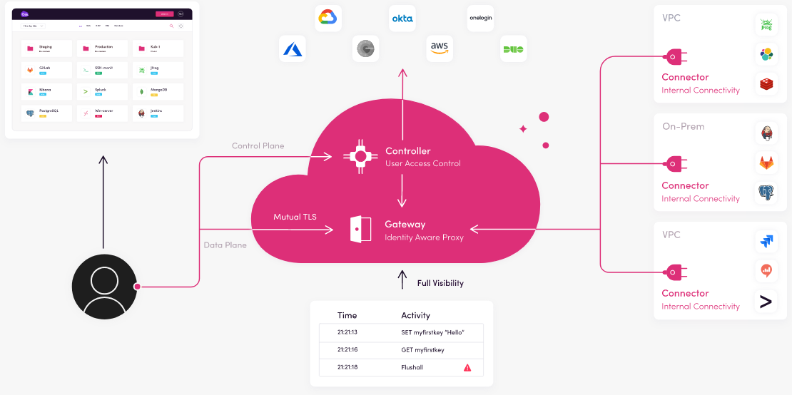 Harmony Connect platform overview diagram