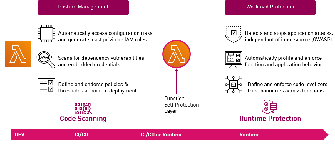 在 AWS 中自动化 DevSecOps