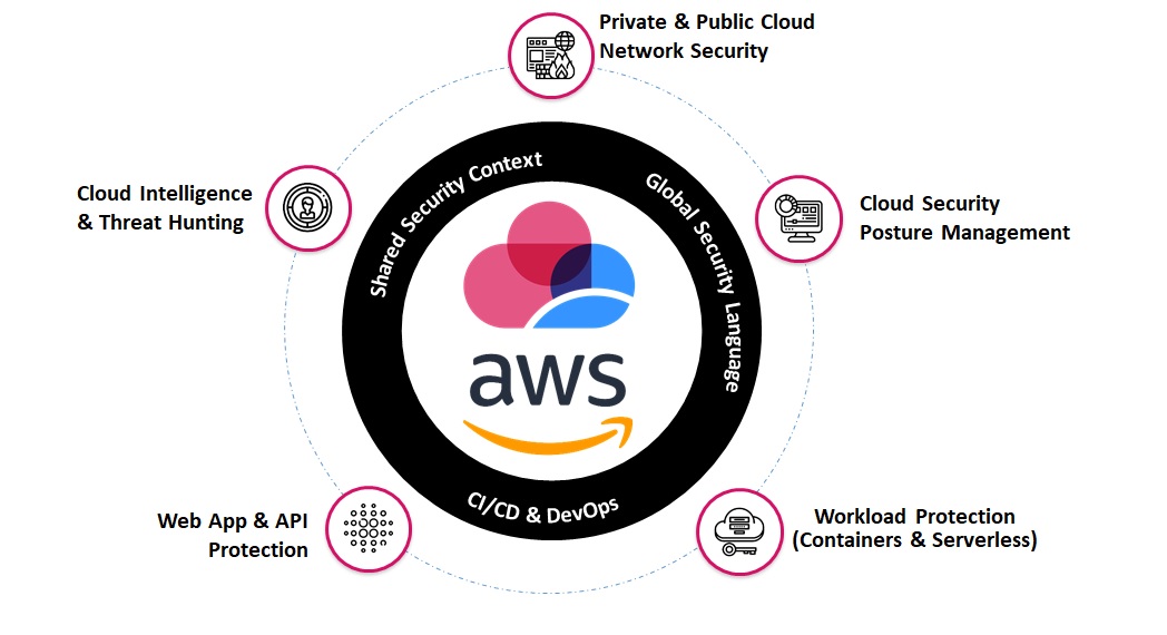 AWS 示意图
