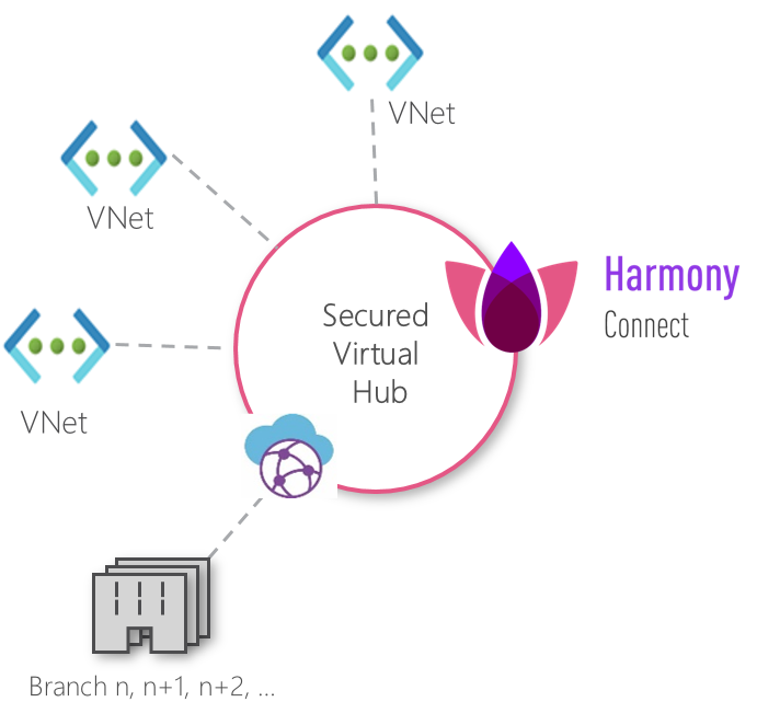 Microsoft Azure Harmony Connect 安全虚拟中心示意图