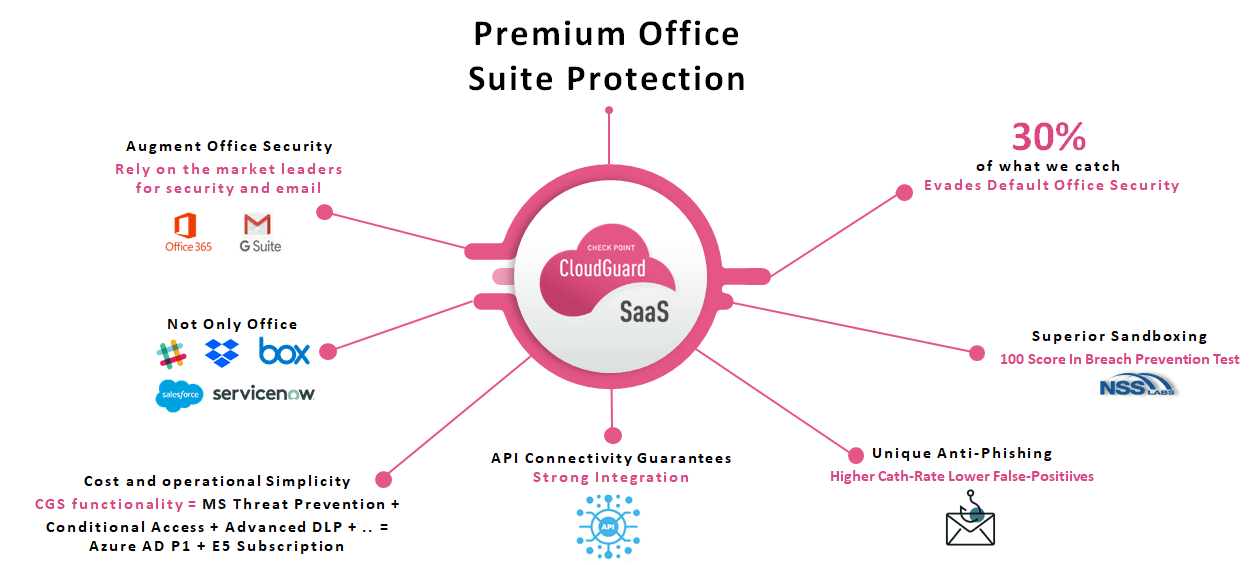 云 SaaS 安全办公套件保护