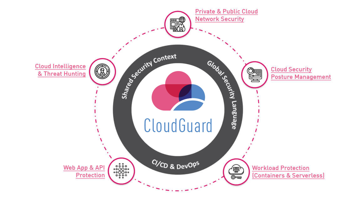 CloudGuard 产品示意图