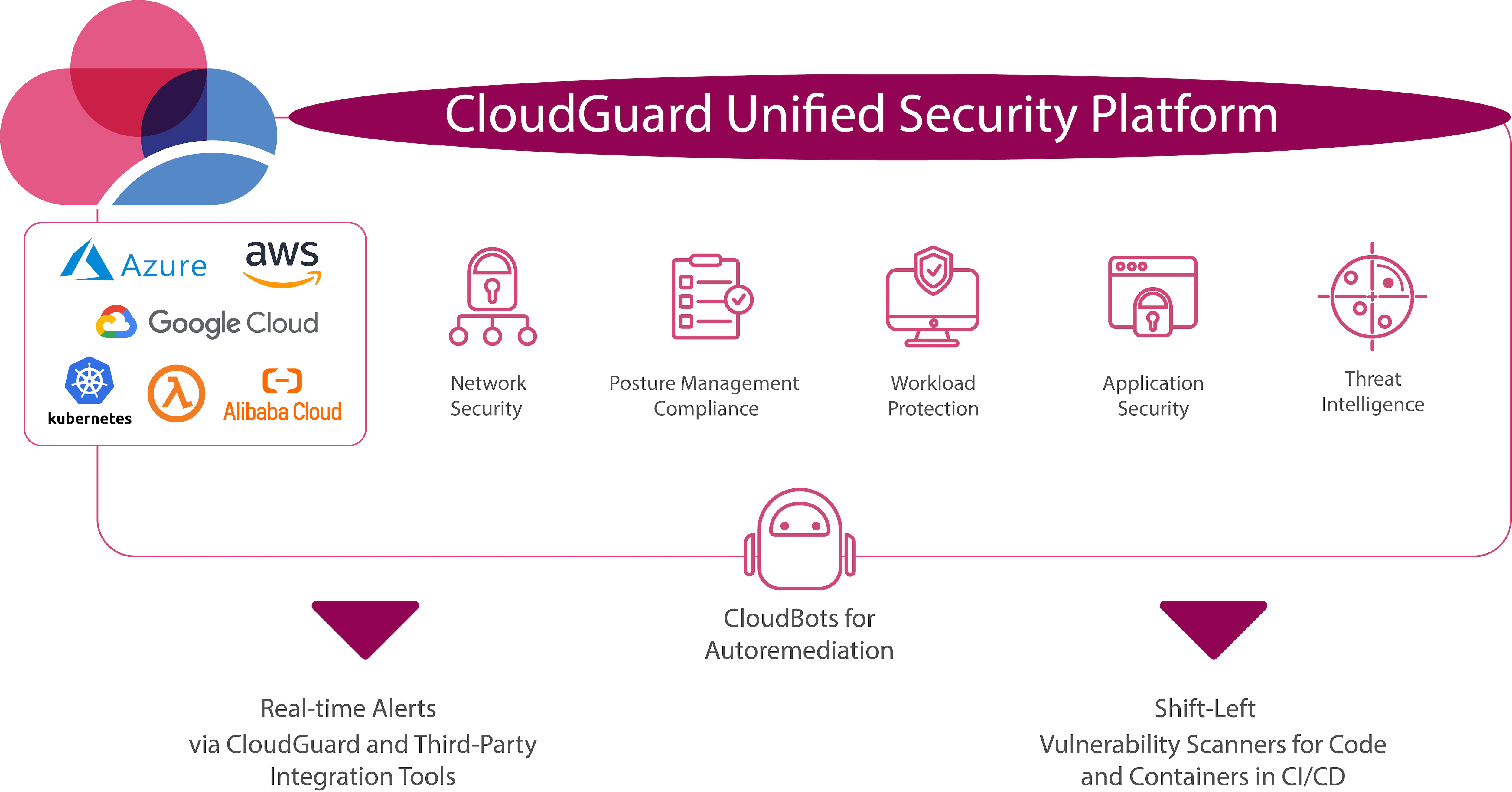 CloudGuard 统一安全平台示意图