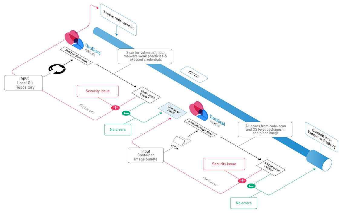 container security in preproduction sm