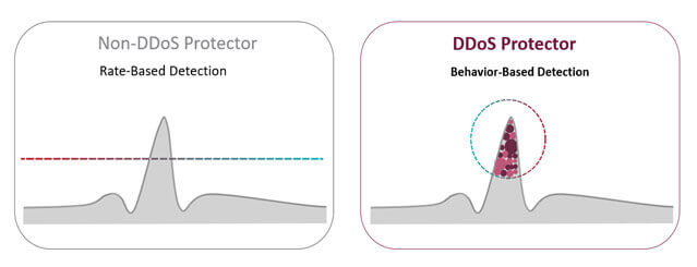 DDoS 基于行为的检测