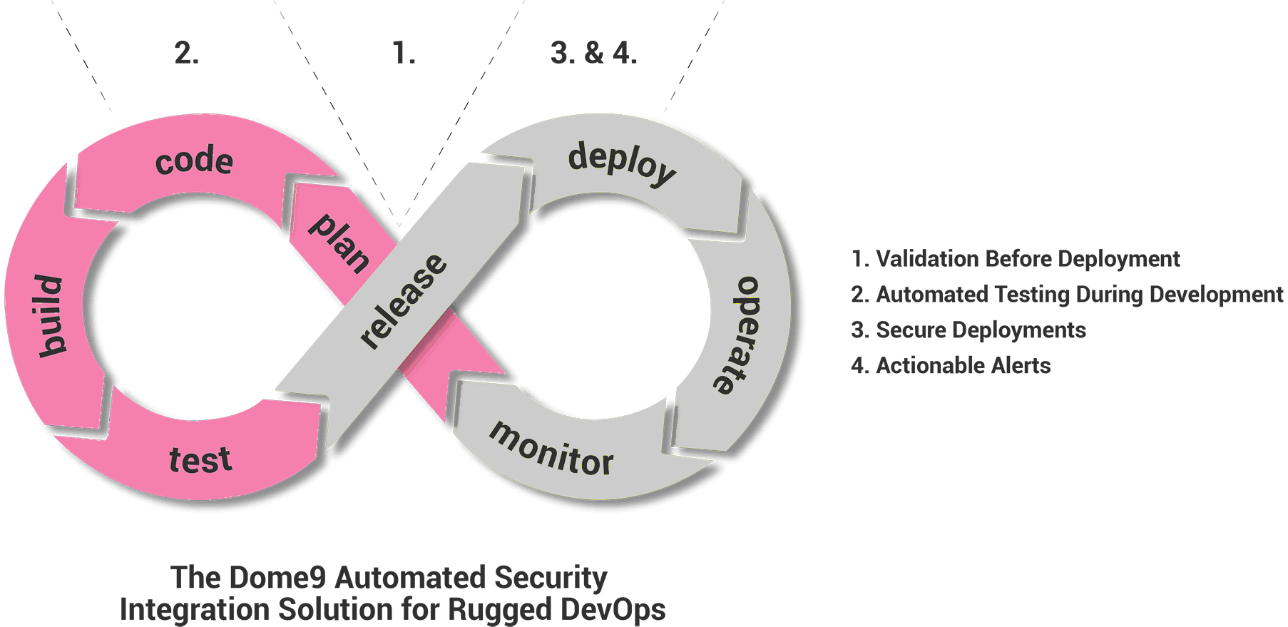 适用于加固型 DevOps 的 Dome9 自动化安全集成解决方案