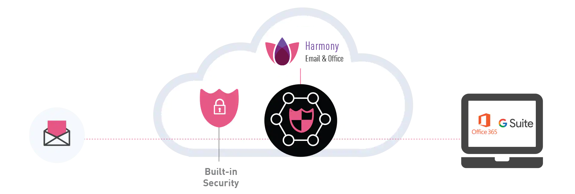 Harmony Email & Office diagram with built-in security