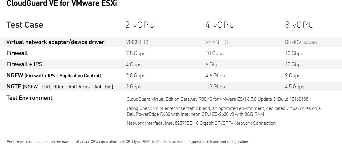 用于 VMware ESXi 的 CloudGuard VE table