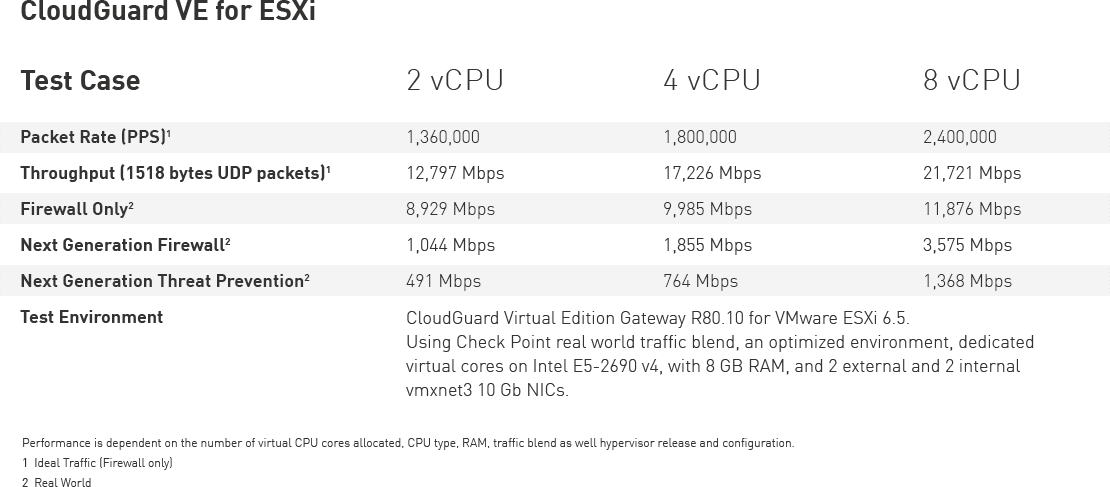 CloudGuard VE for ESXi Technical Specifications Table