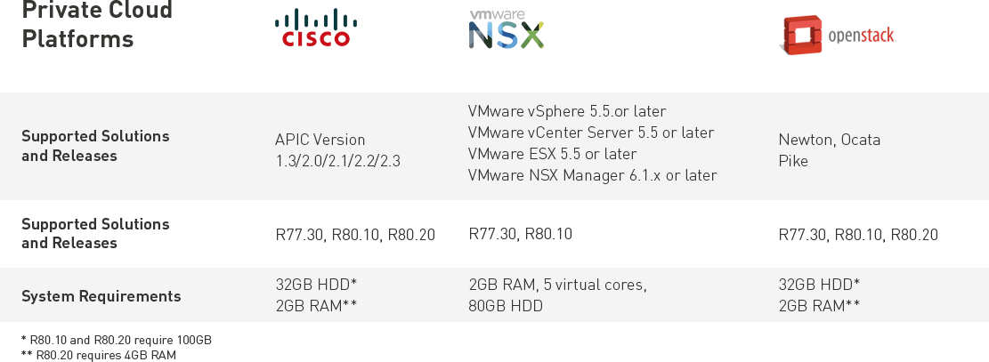 Comparison of Private Cloud Platforms: Cisco, NSX, and Openstack