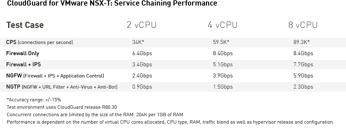 IaaS Private Cloud VMware NSX-T: Service Chaining Performance table