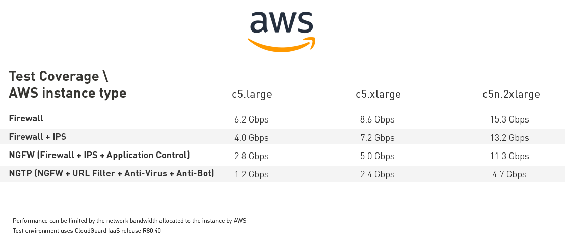 IaaS Public Cloud AWS 测试范围实例类型规格表