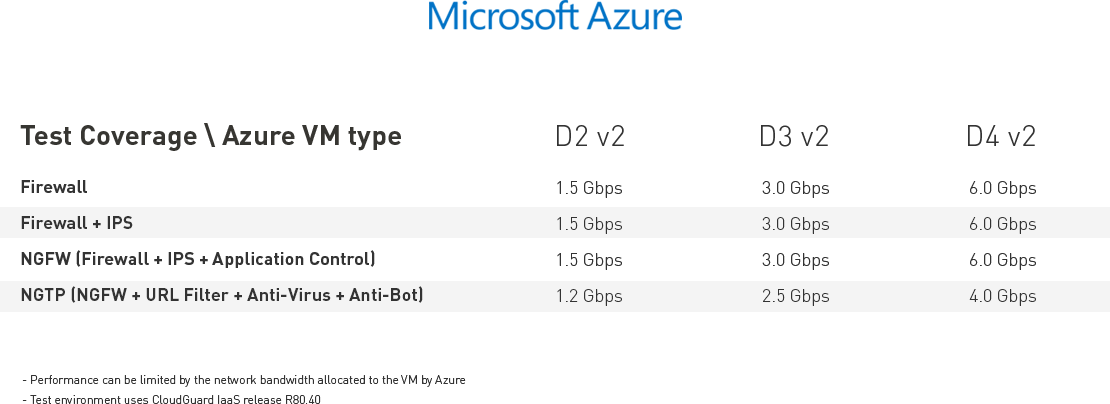 Microsoft Azure 测试范围/Azure VM 类型表格