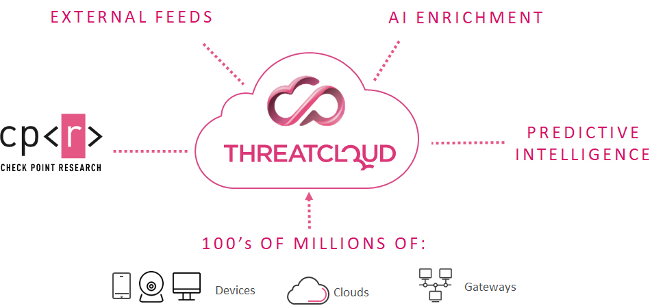 Fueled by the power of ThreatCloud