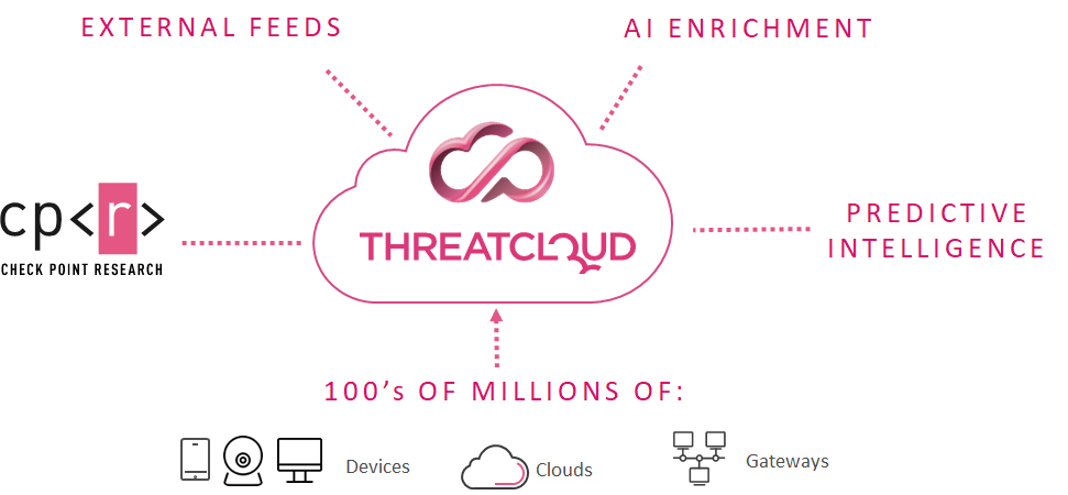 由 ThreatCloud 注入动力