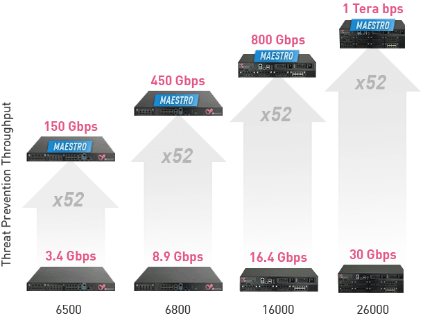 Maestro Linear Scalability