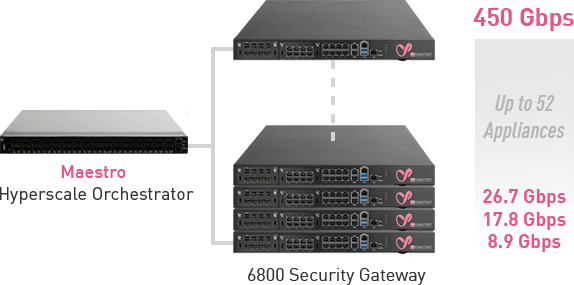 Maestro Scalability