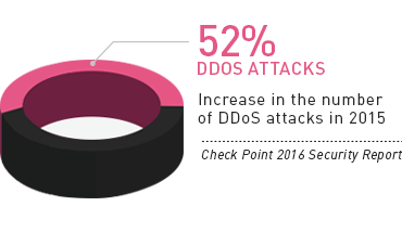 2015 年，DDoS 的攻击数量增长了 52% - Check Point – 2016 安全报告