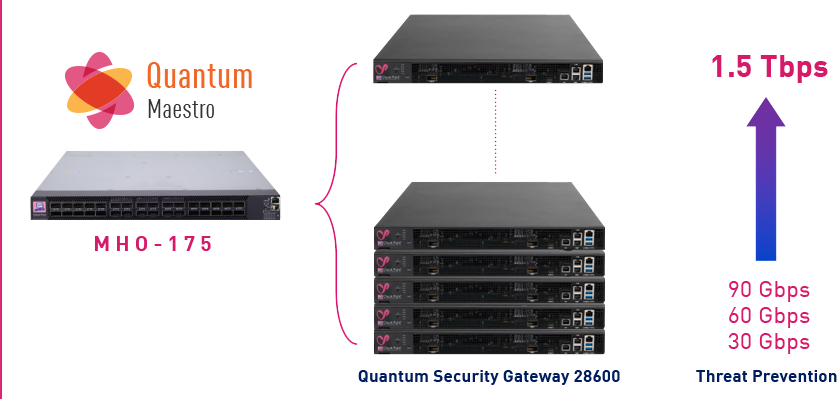 Quantum Maestro Maximize your Capacity Diagram