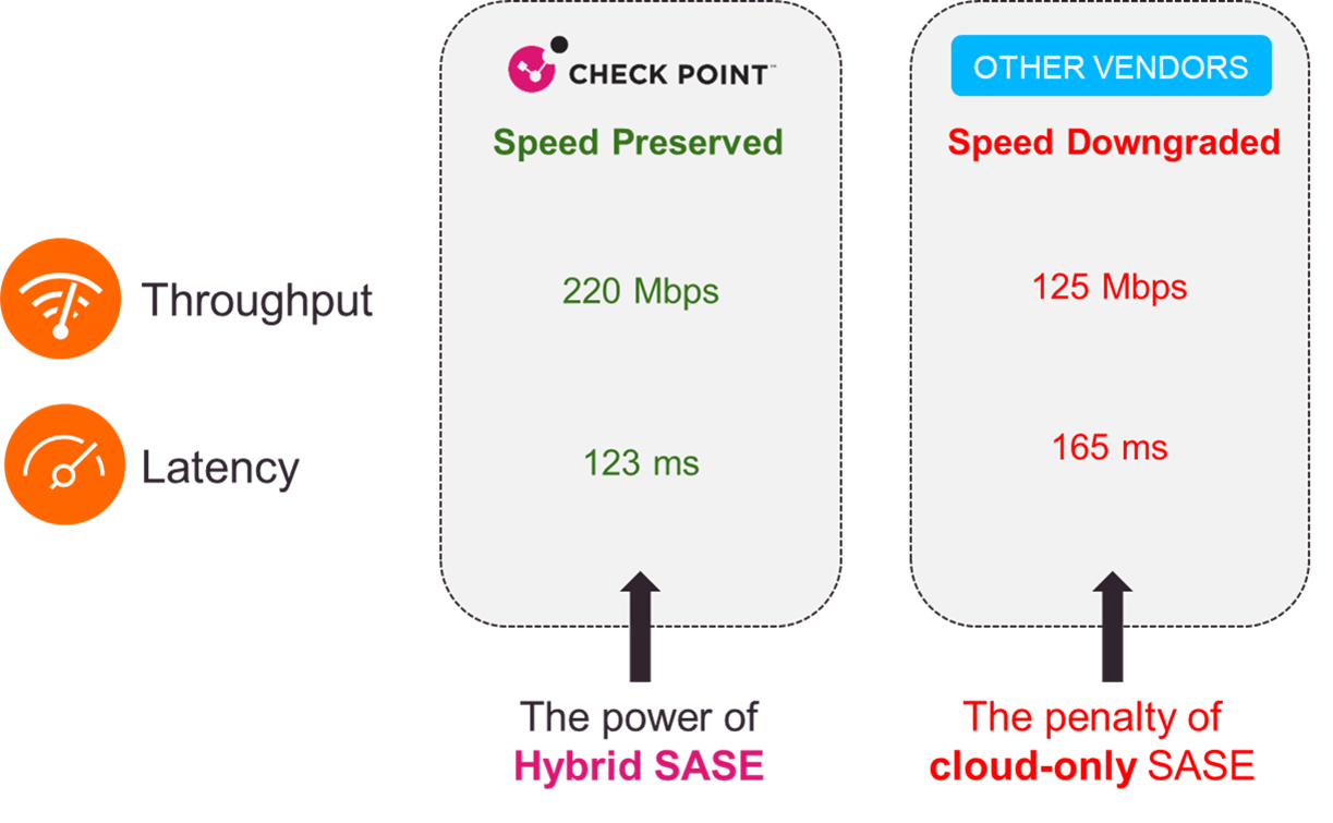 Quantum SASE 互联网访问 internet access performance example