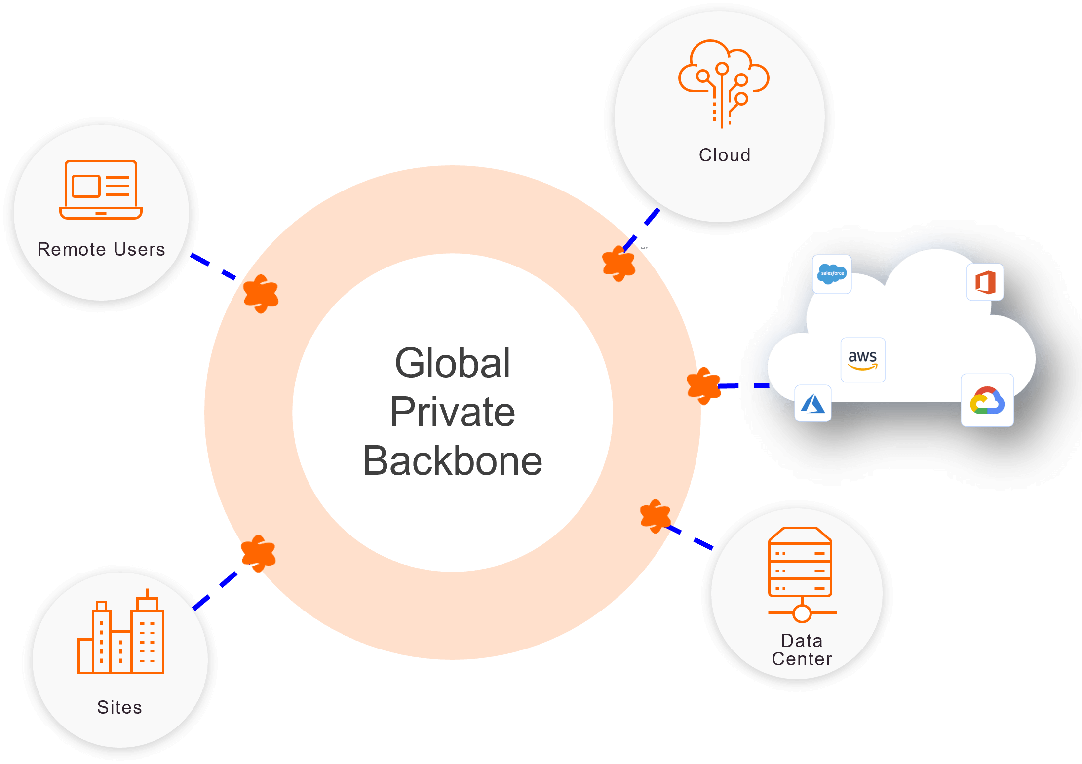 Quantum SASE private access global private backbone