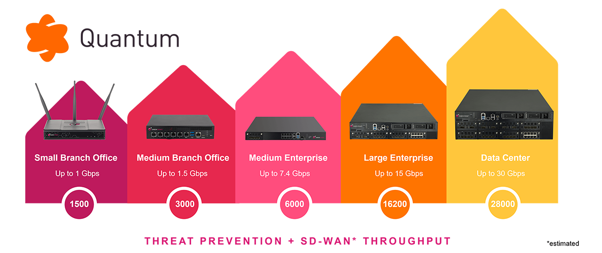 Quantum SD-WAN gateways