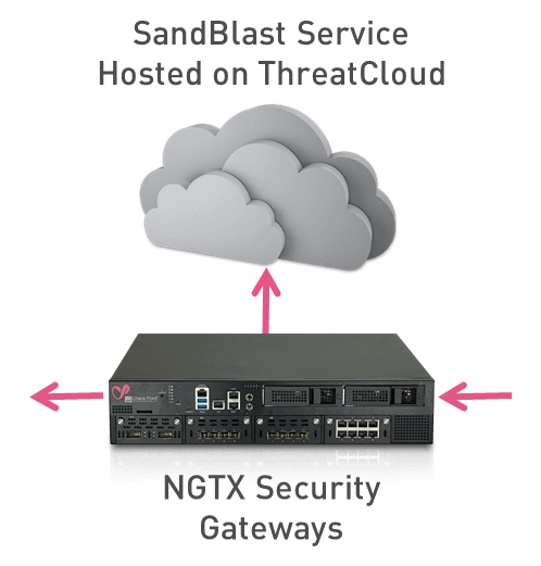 SandBlast 云服务网关示意图