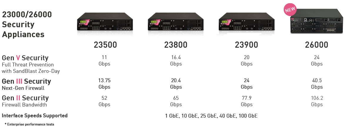 23000 Security Gateway Appliance Specifications