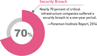 在一年时间里，近七成的关键基础架构公司遭受过安全漏洞攻击。- 2014 年 Ponemon Institute Report
