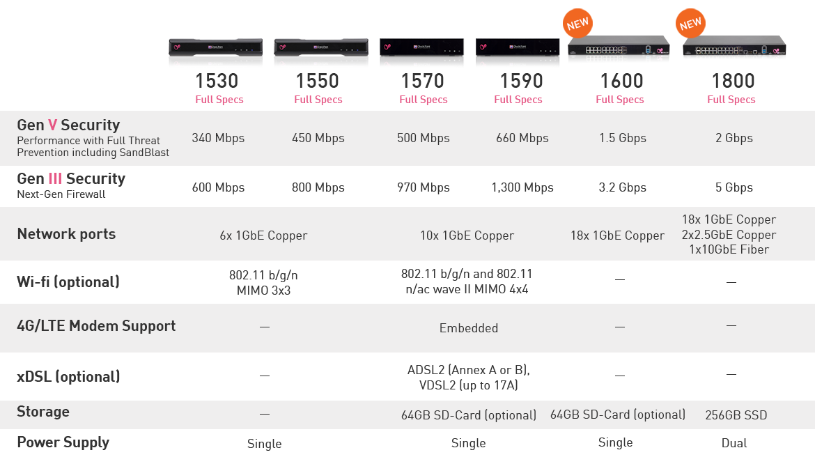 1530 to 1800 SMB security appliance specs table