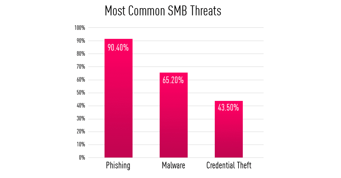 smb threats chart