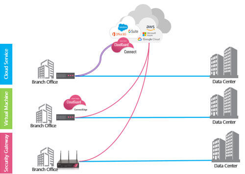 技术合作伙伴 SD-WAN 解决方案示意图