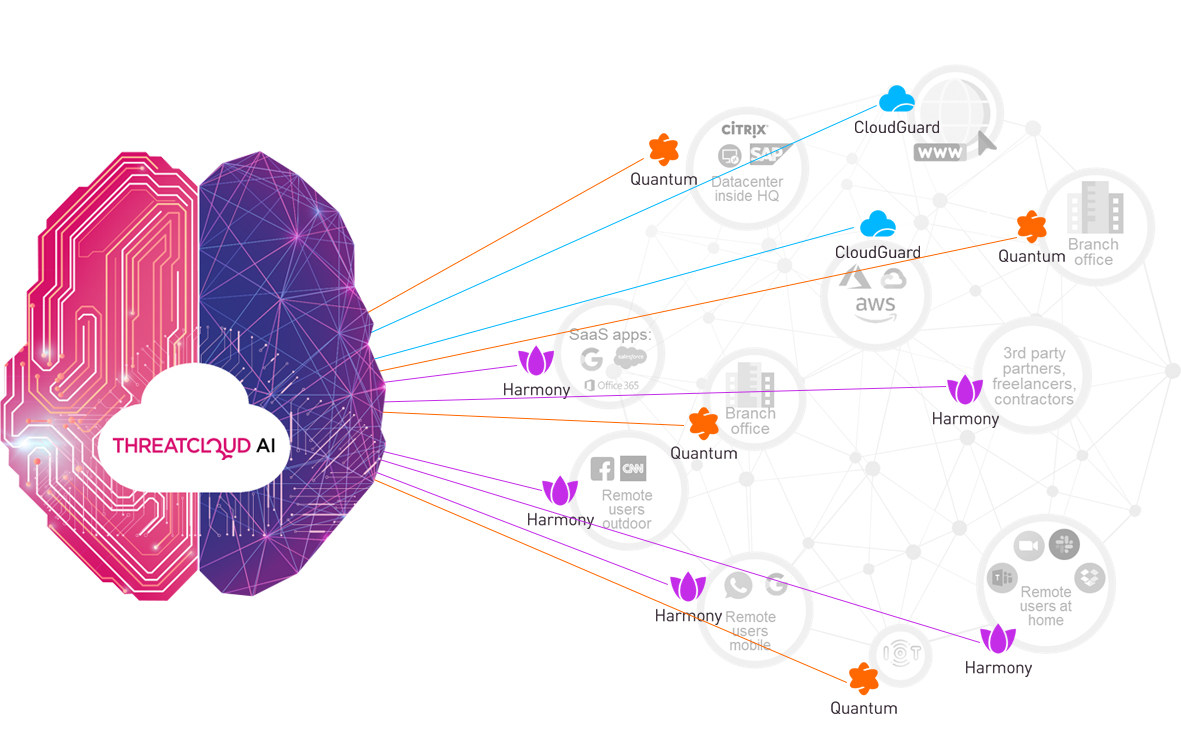 ThreatCloud AI accurate prevention diagram