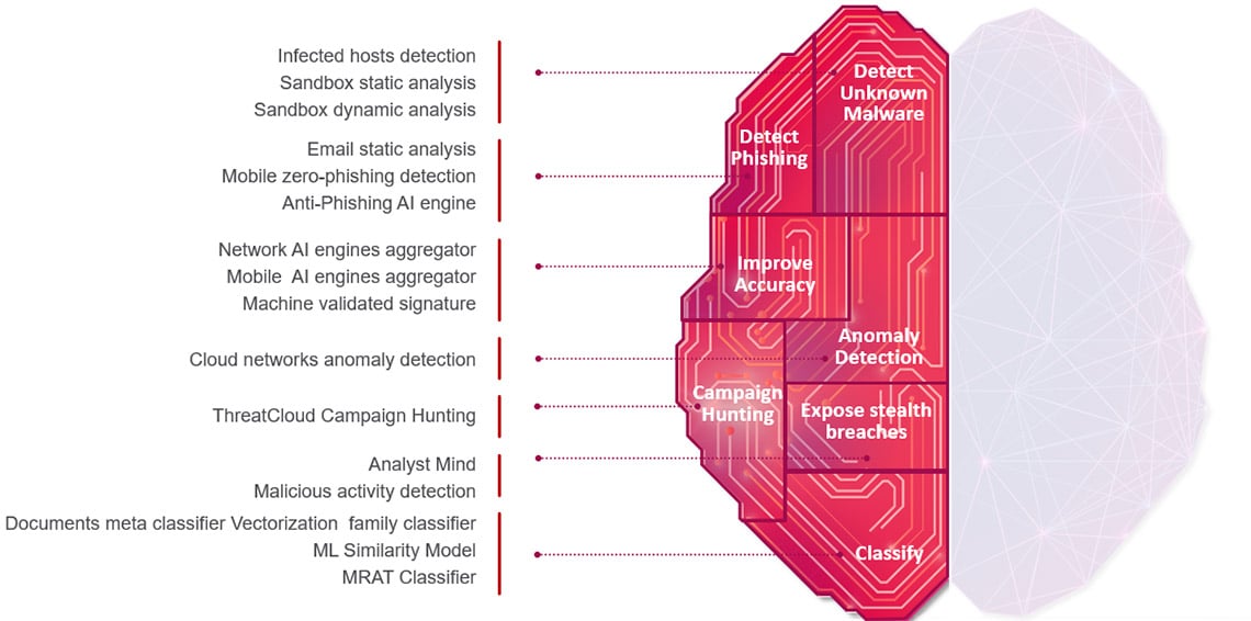 ThreatCloud AI