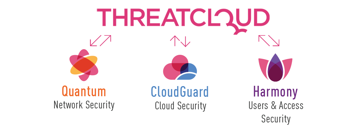 ThreatCloud、Quantum、CloudGuard、Harmony 组合图