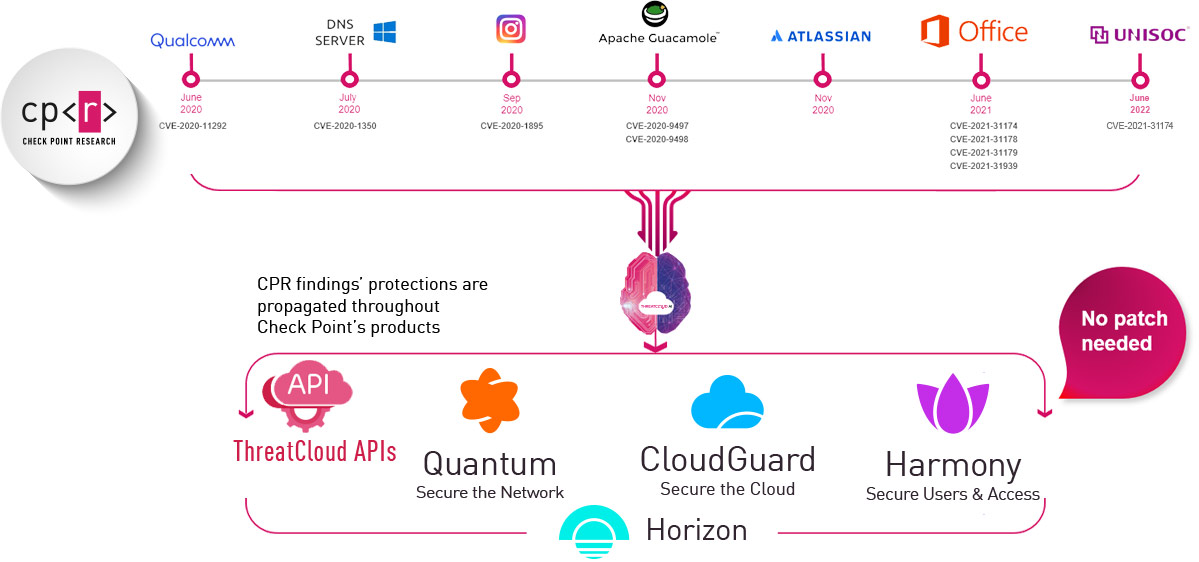 threatcloud zero day with cve horizon 1200x562px