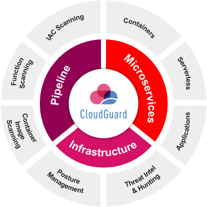 Cloudguard Pipeline Microservices Infrastructure