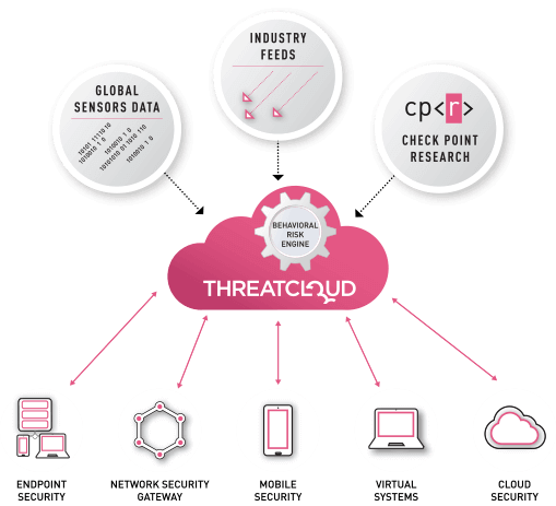 ThreatCloud：实时威胁情报示意图